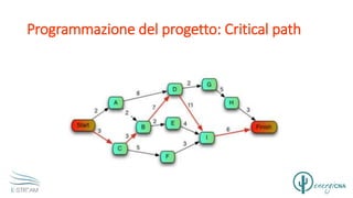 Programmazione del progetto: Critical path
 