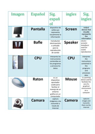 Imagen Español Sig.
españ
ol
ingles Sig.
ingles
Pantalla
dispositivo de
salida que
representa
visualmente la
información
Screen
output
device that
visually
represents
the
information
Bafle
transductor
electroacústic
o utilizado
para la
reproducción
de sonido
Speaker
electro
acoustic
transducer
used for
sound
reproduction
CPU
interpreta las
instrucciones
contenidas en
los programas
y procesa los
datos
CPU
interprets
the
instructions
contained in
the
programs
and
processes
data
Raton
es un
dispositivo
apuntador
usado para
facilitar el
manejo de un
entorno
gráfico en un
computador
Mouse
is a pointing
device used to
facilitate the
use of a
graphical
environment
on a
computer
Camara
captura
imágenes y las
transmite a
través de
Internet
Camera
captures
images and
transmits
them via the
Internet
 