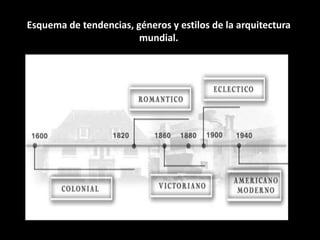 Esquema de tendencias, géneros y estilos de la arquitectura
mundial.
 
