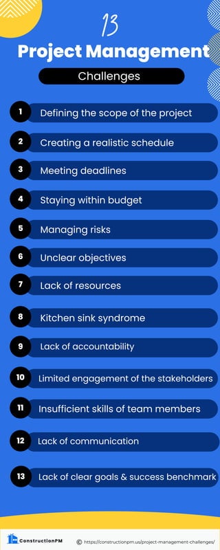 13
Project Management
Challenges
1 Defining the scope of the project
2 Creating a realistic schedule
3 Meeting deadlines
4 Staying within budget
5 Managing risks
6 Unclear objectives
7 Lack of resources
11 Insufficient skills of team members
12 Lack of communication
13 Lack of clear goals & success benchmark
10 Limited engagement of the stakeholders
9 Lack of accountability
8 Kitchen sink syndrome
https://constructionpm.us/project-management-challenges/
©️
 