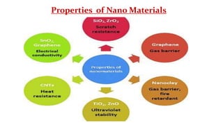 Properties of Nano Materials
 