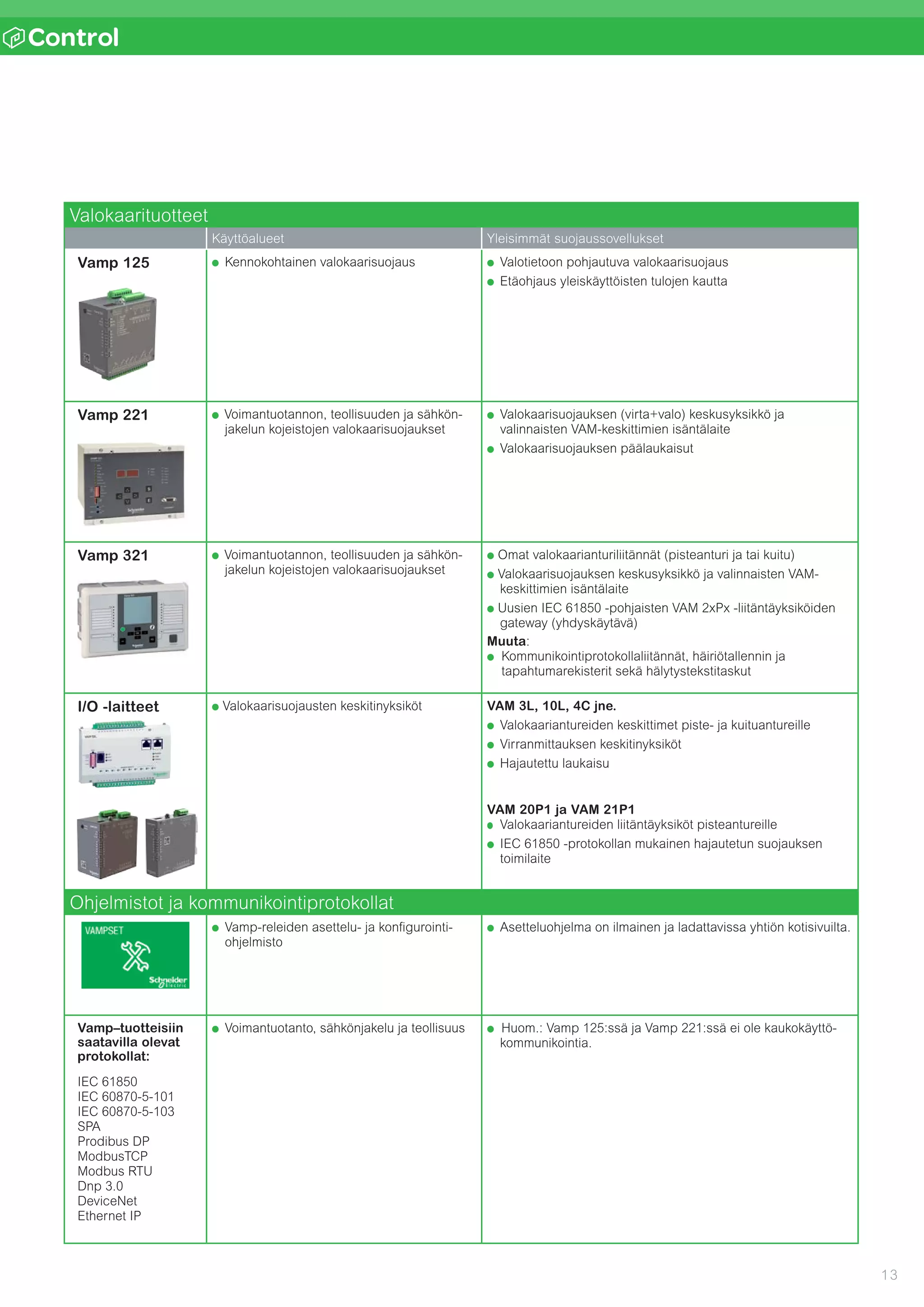 13
n l
Valokaarituotteet
Käyttöalueet Yleisimmät suojaussovellukset
Vamp 125 ●	 Kennokohtainen valokaarisuojaus ●	 Valotietoon pohjautuva valokaarisuojaus
●	 Etäohjaus yleiskäyttöisten tulojen kautta
Vamp 221 ●  Voimantuotannon, teollisuuden ja sähkön­
jakelun kojeistojen  valo­kaarisuojaukset
● 	Valokaarisuojauksen (virta+valo) keskusyksikkö ja 	
valinnaisten VAM-keskittimien isäntälaite
● 	Valokaarisuojauksen päälaukaisut
Vamp 321 ●  Voimantuotannon, teollisuuden ja sähkön­
jakelun kojeistojen  valo­kaarisuojaukset
● Omat valokaarianturiliitännät (pisteanturi ja tai kuitu)
● Valokaarisuojauksen keskus­yksikkö ja valinnaisten VAM-
keskittimien isäntälaite
● Uusien IEC 61850 -pohjaisten VAM 2xPx -liitäntäyksiköiden
gateway (yhdyskäytävä)
Muuta:							
● Kommunikointiprotokollaliitännät, häiriötallennin ja 	
tapahtuma­rekisterit sekä hälytystekstitaskut
I/O -laitteet ● Valokaari­suojausten keskitinyksiköt VAM 3L, 10L, 4C jne.
●	 Valokaariantureiden keskittimet piste- ja kuituantureille
●	 Virranmittauksen keskitinyksiköt
●	 Hajautettu laukaisu
VAM 20P1 ja VAM 21P1
●	 Valokaariantureiden liitäntäyksiköt pisteantureille
●	 IEC 61850 -protokollan mukainen hajautetun suojauksen
toimilaite
Ohjelmistot ja kommunikointiprotokollat
●	 Vamp-releiden asettelu- ja konfigurointi-	
ohjelmisto
●	 Asetteluohjelma on ilmainen ja ladattavissa yhtiön kotisivuilta.
Vamp–tuotteisiin
saatavilla olevat
protokollat:
IEC 61850
IEC 60870-5-101
IEC 60870-5-103 	
SPA
Prodibus DP
ModbusTCP
Modbus RTU
Dnp 3.0
DeviceNet
Ethernet IP
● 	Voimantuotanto, sähkönjakelu ja teollisuus ● Huom.: Vamp 125:ssä ja Vamp 221:ssä ei ole kaukokäyttö-
kommunikointia.
 