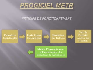 PROGICIEL METRprincipe de fonctionnementParamètresInitiauxEtude, Propositions précisesSimulations des décisions  Suivi de l’Activité Analyse des RésultatsParamètresExpérimentésModule d’Apprentissage et d’Enrichissement  des indicateurs de Performance