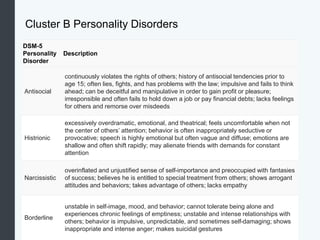 Cluster B Personality Disorders
DSM-5
Personality
Disorder
Description
Antisocial
continuously violates the rights of others; history of antisocial tendencies prior to
age 15; often lies, fights, and has problems with the law; impulsive and fails to think
ahead; can be deceitful and manipulative in order to gain profit or pleasure;
irresponsible and often fails to hold down a job or pay financial debts; lacks feelings
for others and remorse over misdeeds
Histrionic
excessively overdramatic, emotional, and theatrical; feels uncomfortable when not
the center of others’ attention; behavior is often inappropriately seductive or
provocative; speech is highly emotional but often vague and diffuse; emotions are
shallow and often shift rapidly; may alienate friends with demands for constant
attention
Narcissistic
overinflated and unjustified sense of self-importance and preoccupied with fantasies
of success; believes he is entitled to special treatment from others; shows arrogant
attitudes and behaviors; takes advantage of others; lacks empathy
Borderline
unstable in self-image, mood, and behavior; cannot tolerate being alone and
experiences chronic feelings of emptiness; unstable and intense relationships with
others; behavior is impulsive, unpredictable, and sometimes self-damaging; shows
inappropriate and intense anger; makes suicidal gestures
 