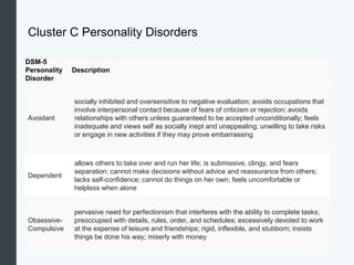 Cluster C Personality Disorders
DSM-5
Personality
Disorder
Description
Avoidant
socially inhibited and oversensitive to negative evaluation; avoids occupations that
involve interpersonal contact because of fears of criticism or rejection; avoids
relationships with others unless guaranteed to be accepted unconditionally; feels
inadequate and views self as socially inept and unappealing; unwilling to take risks
or engage in new activities if they may prove embarrassing
Dependent
allows others to take over and run her life; is submissive, clingy, and fears
separation; cannot make decisions without advice and reassurance from others;
lacks self-confidence; cannot do things on her own; feels uncomfortable or
helpless when alone
Obsessive-
Compulsive
pervasive need for perfectionism that interferes with the ability to complete tasks;
preoccupied with details, rules, order, and schedules; excessively devoted to work
at the expense of leisure and friendships; rigid, inflexible, and stubborn; insists
things be done his way; miserly with money
 