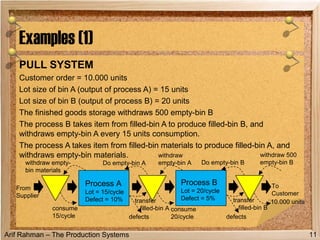Arif Rahman – The Production Systems
PULL SYSTEM
Customer order = 10.000 units
Lot size of bin A (output of process A) = 15 units
Lot size of bin B (output of process B) = 20 units
The finished goods storage withdraws 500 empty-bin B
The process B takes item from filled-bin A to produce filled-bin B, and
withdraws empty-bin A every 15 units consumption.
The process A takes item from filled-bin materials to produce filled-bin A, and
withdraws empty-bin materials.
Examples (1)
11
From
Supplier
To
Customer
Process A
Lot = 15/cycle
Defect = 10%
Process B
Lot = 20/cycle
Defect = 5%
defects defects
transfer
filled-bin B
10.000 units
consume
20/cycle
transfer
filled-bin Aconsume
15/cycle
Do empty-bin BDo empty-bin A
withdraw 500
empty-bin B
withdraw
empty-bin Awithdraw empty-
bin materials
 