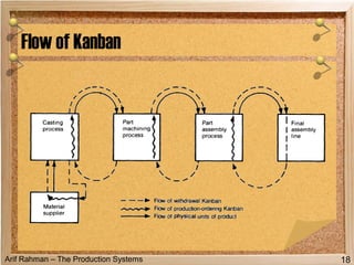 Arif Rahman – The Production Systems
Flow of Kanban
18
 