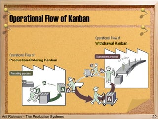 Arif Rahman – The Production Systems
Operational Flow of Kanban
22
 