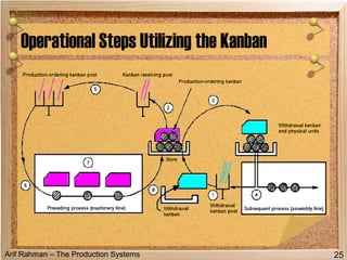 Arif Rahman – The Production Systems
Operational Steps Utilizing the Kanban
25
 