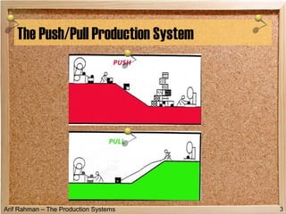Arif Rahman – The Production Systems
The Push/Pull Production System
3
 