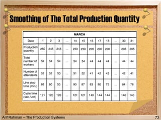 Arif Rahman – The Production Systems
Smoothing of The Total Production Quantity
73
 