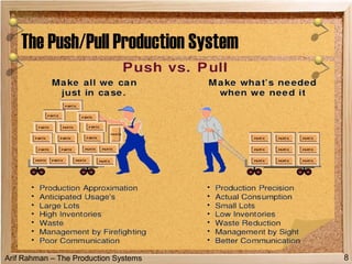 Arif Rahman – The Production Systems
The Push/Pull Production System
8
 