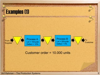 Arif Rahman – The Production Systems
Examples (1)
9
From
Supplier
To
Customer
Process A
Lot = 15/cycle
Defect = 10%
Process B
Lot = 20/cycle
Defect = 5%
Customer order = 10.000 units
 