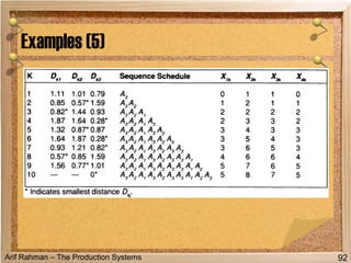Arif Rahman – The Production Systems
Examples (5)
92
 