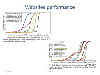 Websites performance
9/3/2016 AFPIF16 15
 