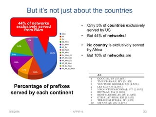 But it’s not just about the countries
9/3/2016 AFPIF16 23
• Only 5% of countries exclusively
served by US
• But 44% of networks!
• No country is exclusively served
by Africa
• But 10% of networks are
Percentage of prefixes
served by each continent
44% of networks
exclusively served
from NAm
 