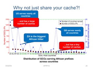 Why not just share your cache?!
9/3/2016 AFPIF16 24
US serves nearly all
countries
…and has a large
number of caches
GB serves nearly
all countries
…but has a tiny
number of caches
ZA is the biggest
African hitter
Distribution of GCCs serving African prefixes
across countries
 