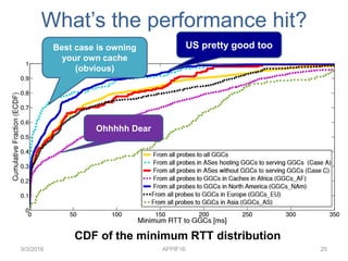What’s the performance hit?
9/3/2016 AFPIF16 25
US pretty good tooBest case is owning
your own cache
(obvious)
Ohhhhh Dear
CDF of the minimum RTT distribution
 