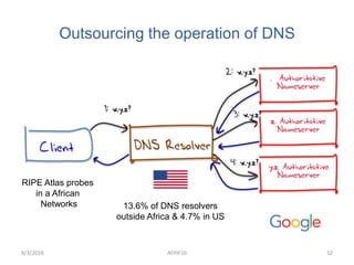 Outsourcing the operation of DNS
9/3/2016 AFPIF16 32
RIPE Atlas probes
in a African
Networks 13.6% of DNS resolvers
outside Africa & 4.7% in US
 