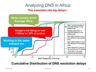 Analyzing DNS in Africa
9/3/2016 AFPIF16 33
Same country wins!
Average 25ms
Google’s not doing so well
+100ms for 50% of probes
Sticking to the same
network too
This translates into big delays !
Cumulative Distribution of DNS resolution delays
 