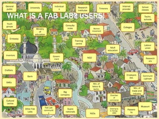 WHAT IS A FAB LAB? USERS!
15
University
Colleges
Museum
Crafters
Cultural
centre
Chamber
of
commerce
Min. of
labour &
techn. Min. of
trade and
industry
Internet
provider
General
public
Employers
ass.
Research
institutes
Embassy
Bank
Big
company
NGO
Supra
nationals
Techn.
schools
Adult
education
Women
movement
Training
centre
Consulta
ncies
Govern-
ment
Labour
union
Ministry
of
education
Other Fab
Labs
Drawing by
A. Fienieg -
1992
Individual
s Tinkerers
Research
ers
Inventors
Passers-
by
School
classes
Communit
y groups
Youth
groups
SMEs
NGOs
Fab Lab
communit
y
 