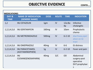 OBJECTIVE EVIDENCEOBJECTIVE EVIDENCE
MEDICATIONS:
DAY &
TIME
NAME OF MEDICATION
(GENERIC NAME)
DOSE ROUTE TIME INDICATION
1,2 INJ CEFAZOLIN 1gm IV 12a:8a:
4p
Infective
cholangitis
1,2,3,4,5,6 INJ GENTAMYCIN 160mg IV 10am Prophylactic
chemo
1,2,3,4,5,6 INJ METRONIDAZOLE 500mg IV 6-2-10 diarrhoea,oper
ation on Gi
tract
1,2,3,4,5,6 INJ OMEPRAZOLE 40mg IV 6-6 Gi distress
1,2,3,4,5,6 INJ PARACETAMOL
(ACETAMINOPHEN)
1g IV 6-2-10 Fever and pain
1,2,3,4,5,6 INJ
CLEXANE(ENOXAPARIN)
40mg S/C OD Abdominal
surgery-post
operative
DVT:prophylaxi
s
CONTD….
 