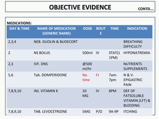 OBJECTIVE EVIDENCEOBJECTIVE EVIDENCE
MEDICATIONS:
DAY & TIME NAME OF MEDICATION
(GENERIC NAME)
DOSE ROUT
E
TIME INDICATION
2,3,4 NEB. DUOLIN & BUDECORT BREATHING
DIFFICULTY
2 NS BOLUS 500ml IV STAT(1
1PM)
HYPONATREMIA
2,3 IVF. DNS @500
ml/hr
NUTRIENTS
SUPPLEMENTS
5,6 Tab. DOMPERIDONE No
time
FJ 7am-
7pm
N & V.
EPIGASTRIC
PAIN
7,8,9,10 INJ. VITAMIN K 10
MG
IV 8PM DEF OF
FATSOLUBLE
VITAMIN.(LFT) &
BLEEDING
7,8,9,10 TAB. LEVOCETRIZINE 5MG P/O 9A-9P ITCHING
CONTD….
 