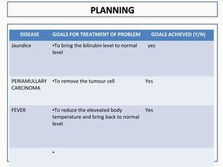 PLANNINGPLANNING
DISEASE GOALS FOR TREATMENT OF PROBLEM GOALS ACHIEVED (Y/N)
Jaundice •To bring the bilirubin level to normal
level
yes
PERIAMULLARY
CARCINOMA
•To remove the tumour cell Yes
FEVER •To reduce the eleveated body
temperature and bring back to normal
level
Yes
•
 