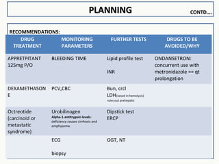 PLANNINGPLANNING
RECOMMENDATIONS:
REFERENCES:
DRUG
TREATMENT
MONITORING
PARAMETERS
FURTHER TESTS DRUGS TO BE
AVOIDED/WHY
APPRETPITANT
125mg P/O
BLEEDING TIME Lipid profile test
INR
ONDANSETRON:
concurrent use with
metronidazole == qt
prolongation
DEXAMETHASON
E
PCV,CBC Bun, crcl
LDH(raised in hemolysis)
rules out prehepatic
Octreotide
(carcinoid or
metastatic
syndrome)
Urobilinogen
Alpha-1-antitrypsin levels:
deficiency causes cirrhosis and
emphysema.
Dipstick test
ERCP
ECG
biopsy
GGT, NT
CONTD….
 