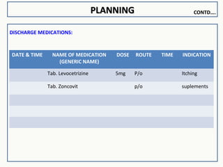PLANNINGPLANNING
DISCHARGE MEDICATIONS:
DATE & TIME NAME OF MEDICATION
(GENERIC NAME)
DOSE ROUTE TIME INDICATION
Tab. Levocetrizine 5mg P/o Itching
Tab. Zoncovit p/o suplements
CONTD….
 