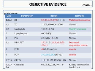 OBJECTIVE EVIDENCEOBJECTIVE EVIDENCE
LAB REPORTS:
Day Parameter Result Remark
1,2,3,4 Hb 8.9,11.9,13.4,9.8(14-18) Malabsorption,anemia
1,2 TC 11000,10000(4-11000) Normal
1,2 Neutophils 74,52(50-70) Slightly increased
2 Lymphocytes 40(20-40) Normal
1 Plts 2.93lakh(1.5-4.5) Normal
1,2 PT/APTT 15.3,11.31,38.0,43.1(25-
35sec)
Decreased
coagulation protein
1 ESR 48 (0-15mm/hr) anemia
1 PCV 35.3,39.3,29.1(40-45) anemia
1,2,3,4 GRBS 110,138,127,121(70-180) Normal
1,2,3,4
5,6
Creatinine 0.93,0.82,0.88,1.01,1.01 Kidney complication
is ruled out
CONTD….
 