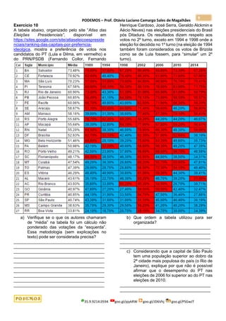 PODEMOS – Prof. Otávio Luciano Camargo Sales de Magalhães
35.9.9214.0594 goo.gl/pjykRW goo.gl/JD6Vhj goo.gl/PSGwJT
9
Exercício 10
A tabela abaixo, organizado pelo site “Atlas das
Eleições Presidenciais”, disponível em
https://sites.google.com/site/atlaseleicoespreside
nciais/ranking-das-capitais-por-preferncia-
ideolgica, mostra a preferência de votos nos
candidatos do PT (Lula e Dilma, em vermelho) e
do PRN/PSDB (Fernando Collor, Fernando
Henrique Cardoso, José Serra, Geraldo Alckmin e
Aécio Neves) nas eleições presidenciais do Brasil
pós Ditadura. Os resultados dizem respeito aos
votos no 2º turno, exceto em 1994 e 1998 onde a
eleição foi decidida no 1º turno (na eleição de 1994
também foram considerados os votos de Brizola
como se de Lula fossem, para “simular” um 2º
turno).
a) Verifique se o que os autores chamaram
de “média” na tabela foi um cálculo não
ponderado das votações da “esquerda”.
Essa metodologia (sem explicações no
texto) pode ser considerada precisa?
_______________________________________
_______________________________________
_______________________________________
_______________________________________
_______________________________________
_______________________________________
_______________________________________
_______________________________________
_______________________________________
_______________________________________
b) Que ordem a tabela utilizou para ser
organizada?
_______________________________________
_______________________________________
_______________________________________
_______________________________________
_______________________________________
c) Considerando que a capital de São Paulo
tem uma população superior ao dobro da
2ª cidade mais populosa do país (o Rio de
Janeiro), explique por que não é possível
afirmar que o desempenho do PT nas
eleições de 2006 foi superior ao do PT nas
eleições de 2010.
_______________________________________
_______________________________________
 
