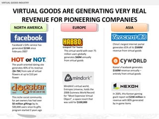VIRTUAL GOODS ARE GENERATING VERY REAL REVENUE FOR PIONEERING COMPANIES VIRTUAL GOODS INDUSTRY Proprietary & Confidential China’s largest Internet portal generates 65% of its  $500M  revenue from virtual goods In 2005, this Korean gaming giant report ed  $230 million  in revenue with 80% generated by in-game items Korea’s Facebook generates  $160M  revenue annually – entirely from virtual goods Facebook’s Gifts service has generated  $15M  since February 2007 The youth oriented dating site generates 40% of its revenue ( $6-7M ) from sale of virtual flowers at up to $10 per flower This virtual world with over 75 million users globally generates  $60M  annually from virtual goods This niche social community for pet owners has had over  50 million giftings  by its 500,000 users since its gifts program started 2 years ago NORTH AMERICA EUROPE ASIA MindArk’s virtual world, Entropia Universe, holds the 2008 Guinness World Record for “Most Expensive Virtual Object”, a space resort that was sold for  $100,000 