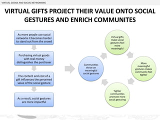 VIRTUAL GIFTS PROJECT THEIR VALUE ONTO SOCIAL GESTURES AND ENRICH COMMUNITES VIRTUAL GOODS AND SOCIAL NETWORKING Proprietary & Confidential 