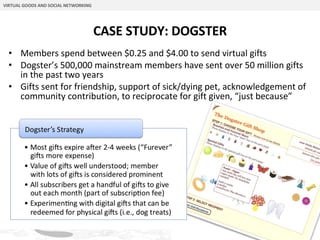 CASE STUDY: DOGSTER VIRTUAL GOODS AND SOCIAL NETWORKING Members spend between $0.25 and $4.00 to send virtual gifts Dogster’s 500,000 mainstream members have sent over 50 million gifts in the past two years Gifts sent for friendship, support of sick/dying pet, acknowledgement of community contribution, to reciprocate for gift given, “just because” Proprietary & Confidential 