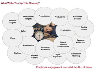 3
Legal
Exposure
Process
Control
Staffing Succession
Planning
What Woke You Up This Morning?
Expense
Reduction
Safety
Abse...