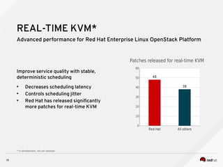 Advanced performance for Red Hat Enterprise Linux OpenStack Platform
10
REAL-TIME KVM*
Improve service quality with stable,
deterministic scheduling
• Decreases scheduling latency
• Controls scheduling jitter
• Red Hat has released significantly
more patches for real-time KVM
* In development, not yet released.
Red Hat All others
0
10
20
30
40
50
60
48
38
Patches released for real-time KVM
 