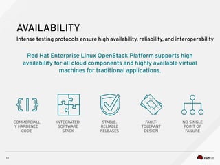 Red Hat Enterprise Linux OpenStack Platform supports high
availability for all cloud components and highly available virtual
machines for traditional applications.
Intense testing protocols ensure high availability, reliability, and interoperability
12
AVAILABILITY
COMMERCIALL
Y HARDENED
CODE
NO SINGLE
POINT OF
FAILURE
INTEGRATED
SOFTWARE
STACK
STABLE,
RELIABLE
RELEASES
FAULT-
TOLERANT
DESIGN
 
