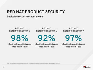 RED HAT
ENTERPRISE LINUX 5
RED HAT
ENTERPRISE LINUX 6
RED HAT
ENTERPRISE LINUX 7
Dedicated security response team
14
RED HAT PRODUCT SECURITY
98%of critical security issues
fixed within 1 day
92%of critical security issues
fixed within 1 day
97%of critical security issues
fixed within 1 day
Data from redhat.com/security/data/metrics for critical security issues from product release date to August 25, 2015.
 