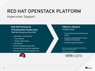 18
RED HAT OPENSTACK PLATFORM
Hypervisor Support
Red Hat Enterprise
Virtualization Hypervisor
*Red Hat Enterprise Linux KVM
● Lightweight / small footprint
● Less overhead
● Smaller attack surface
● Cost effective
● Closer to operating system DNA
● Provides massive scale-out capabilities
● Maximum benefit with virtualized Linux
VMware vSphere
*vCenter Driver
● Co-exist with existing infrastructure
assets
● Provides a seamless path to future
migration to OpenStack
● Uses NSX1
plugin for Neutron
1
NSX is only supported in production environments, per
VMware's support requirements
*ESXi driver not supported
 