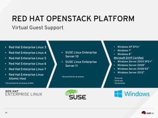 19
● Red Hat Enterprise Linux 3
● Red Hat Enterprise Linux 4
● Red Hat Enterprise Linux 5
● Red Hat Enterprise Linux 6
● Red Hat Enterprise Linux 7
● Red Hat Enterprise Linux
Atomic Host
*32 and 64 bit for all versions of RHEL
● Windows XP SP3+1
● Windows 73
● Windows 83
Microsoft SVVP Certified
● Windows Server 2003 SP2+3
● Windows Server 20083
● Windows Server 2008 R22
● Windows Server 20122
1
32 bit only
2
64 bit only
3
32 and 64 bit
● SUSE Linux Enterprise
Server 10
● SUSE Linux Enterprise
Server 11
*32 and 64 bit for all versions
RED HAT OPENSTACK PLATFORM
Virtual Guest Support
 