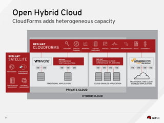 27
Open Hybrid Cloud
CloudForms adds heterogeneous capacity
 