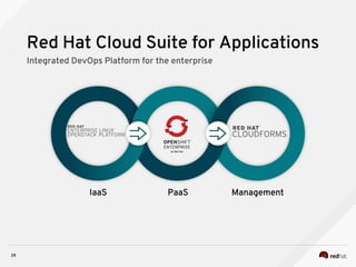 28
Red Hat Cloud Suite for Applications
Integrated DevOps Platform for the enterprise
IaaS PaaS Management
 