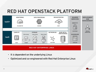 6
RED HAT OPENSTACK PLATFORM
• It is dependent on the underlying Linux
• Optimized and co-engineered with Red Hat Enterprise Linux
 