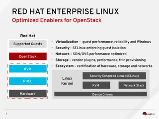 7
• Virtualization – guest performance, reliability and Windows
• Security - SELinux enforcing guest isolation
• Network – SDN/OVS performance optimized
• Storage – vendor plugins, performance, thin provisioning
• Ecosystem – certification of hardware, storage and networks
Linux
Kernel
Security Enhanced Linux (SELinux)
KVM Network Stack
Device Drivers
Red Hat
Supported Guests
OpenStack
KVM
RHEL
Hardware
RED HAT ENTERPRISE LINUX
Optimized Enablers for OpenStack
 