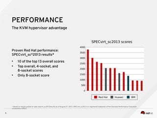 0
500
1000
1500
2000
2500
3000
3500
4000
SPECvirt_sc2013 scores
The KVM hypervisor advantage
PERFORMANCE
Proven Red Hat performance:
SPECvirt_sc®
2013 results*
• 10 of the top 13 overall scores
• Top overall, 4-socket, and
8-socket scores
• Only 8-socket score
Red Hat IBMHuawei
* Based on results posted at spec.org/virt_sc2013/results as of August 27, 2015. SPECvirt_sc2013 is a registered trademark of the Standard Performance Evaluation
Corporation (SPEC).
9
 