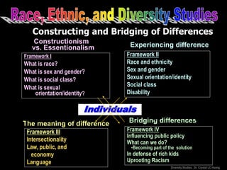 Constructionism
vs. Essentionalism Experiencing difference
The meaning of difference Bridging differences
Constructing and...