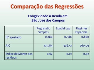 Longevidade X Renda em
São José dos Campos
Regressão
Simples
Spatial Lag Regimes
Espaciais
R2 ajustado 0.280 0.586 0.80
AIC 379.84 306.51 260.09
Índice de Moran dos
resíduos
0.620 0.01 0.02
Comparação das Regressões
 