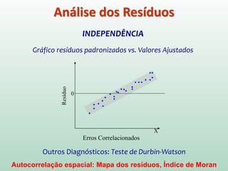 INDEPENDÊNCIA
Gráfico resíduos padronizados vs. Valores Ajustados
Análise dos Resíduos
Outros Diagnósticos: Teste de Durbin-Watson
Autocorrelação espacial: Mapa dos resíduos, Índice de Moran
X
0
Erros Correlacionados
Resíduo
 