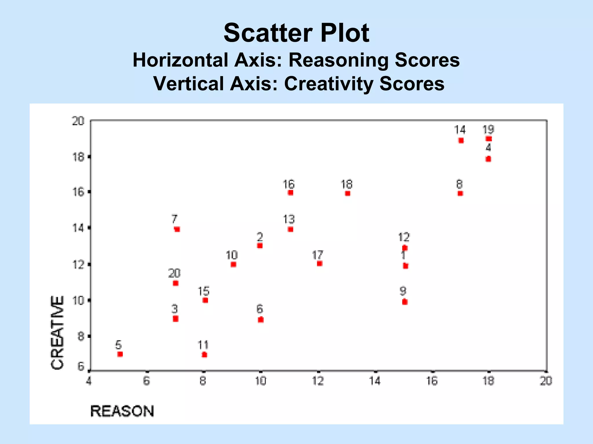 Varsha Varde 10
Scatter Plot
Horizontal Axis: Reasoning Scores
Vertical Axis: Creativity Scores
 